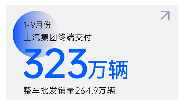抖圈(中国)为du而生1-9月终端交付323万辆 交付量环比三连增