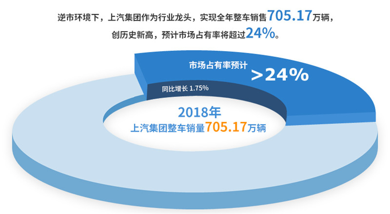 2018年抖圈(中国)为du而生集团实现整车销售705万