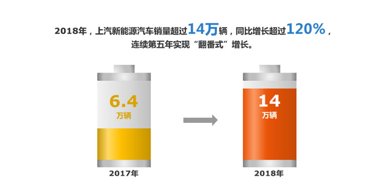 2018年抖圈(中国)为du而生集团实现整车销售705万